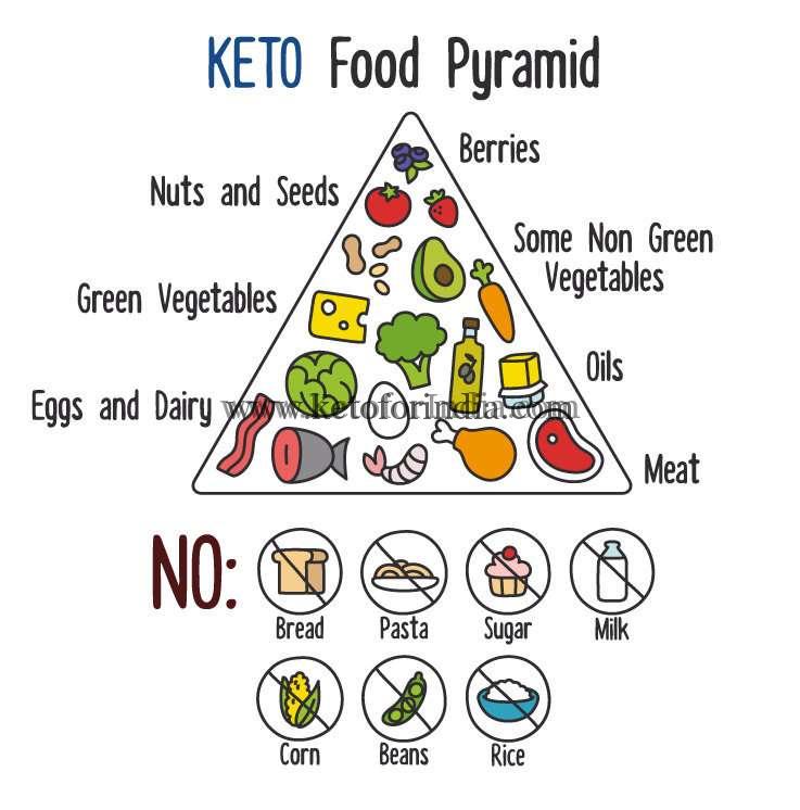 Do's & Don'ts of Keto Diet in Hindi