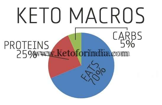 कीटो की दुविधाएं | | Do's & Don'ts of Keto Diet in Hindi